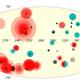 Hot spots observed in the new study, with size corresponding logarithmically to intensity (a spot twice as large is ten times brighter). More opaque regions represent where hot spots were detected multiple times, while the color and symbol indicate the type of eruption. Image: de Kleer et al. 2016